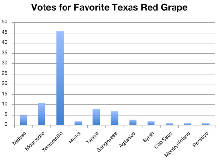 Results of Survey of Facebook Texas Wine Drinkers Group Members